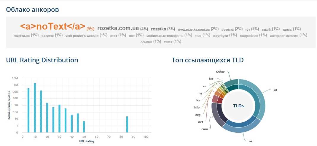 Исследование обратных ссылок и другие возможности бесплатного сервиса Ahrefs