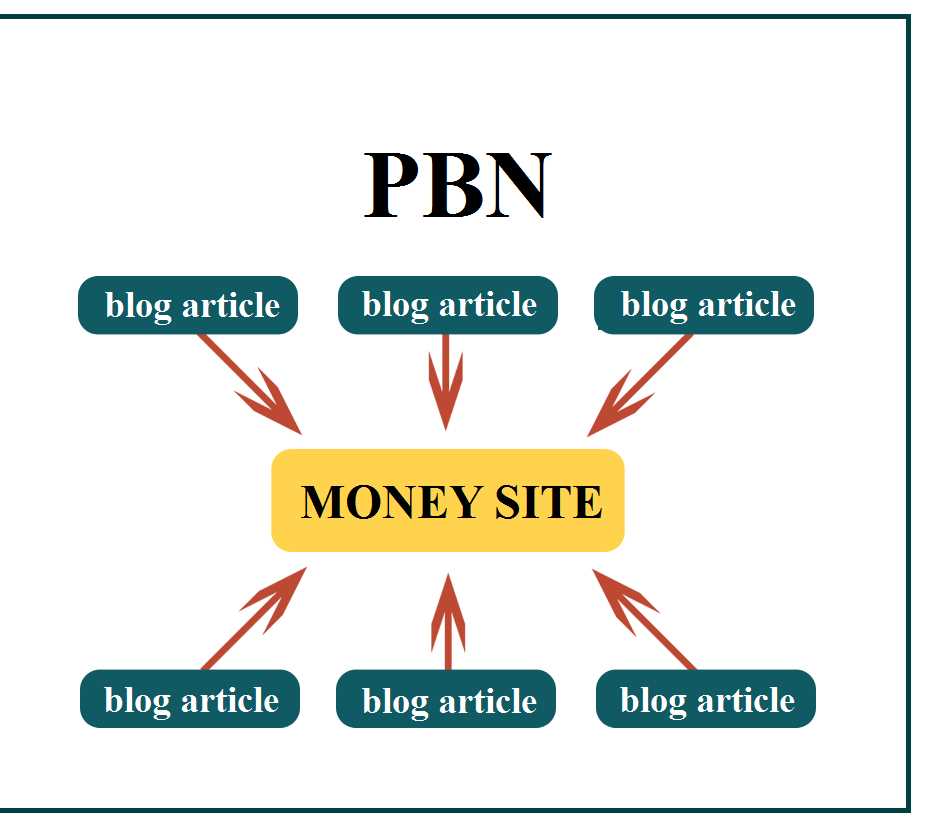 Секреты и эффективность Private Blog Network (PBN)