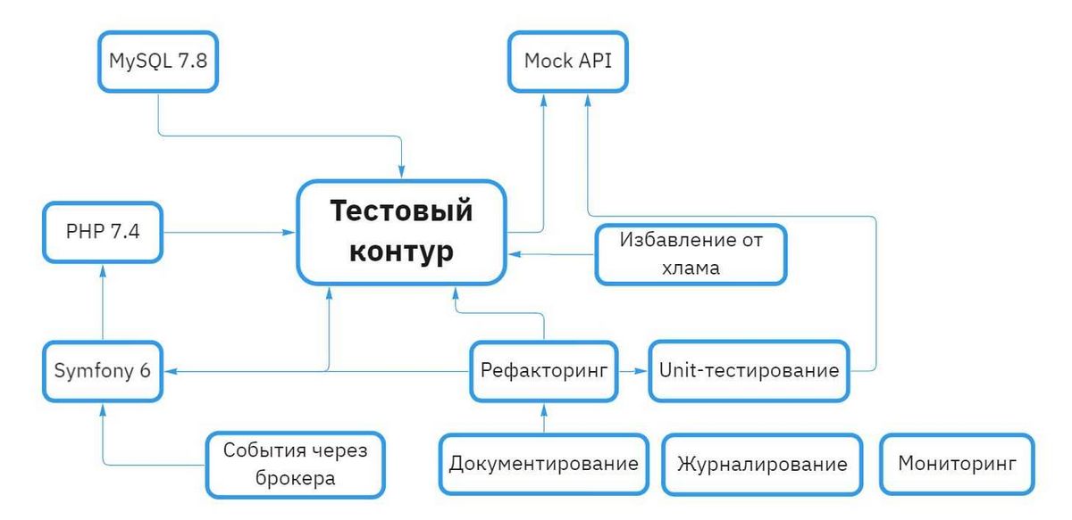 Codacy — Беспрерывный статический анализ для улучшения качества юнит-тестов вашего проекта