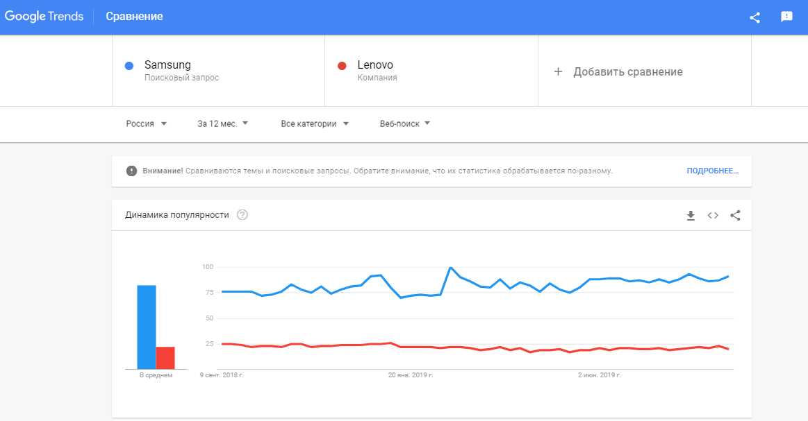 Google Trends — уникальный сервис для анализа поисковых трендов и создания актуального контента