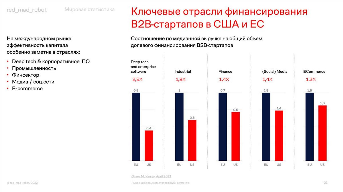 Founded X Startup Stats — Найдите лучшую страну для вашего стартапа