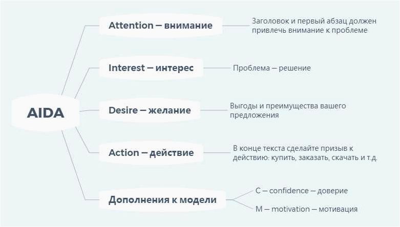 Как создать продающий текст для сайта — эффективная структура и основные правила написания 