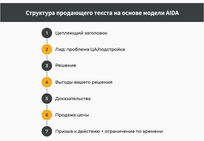 Как создать продающий текст для сайта — эффективная структура и основные правила написания 