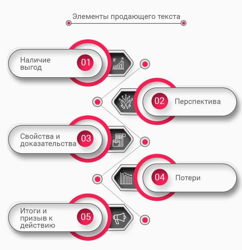 Как создать продающий текст для сайта — эффективная структура и основные правила написания 