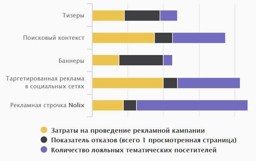 Как заработать деньги с помощью рекламной строчки nolix и увеличить свою прибыль в разы