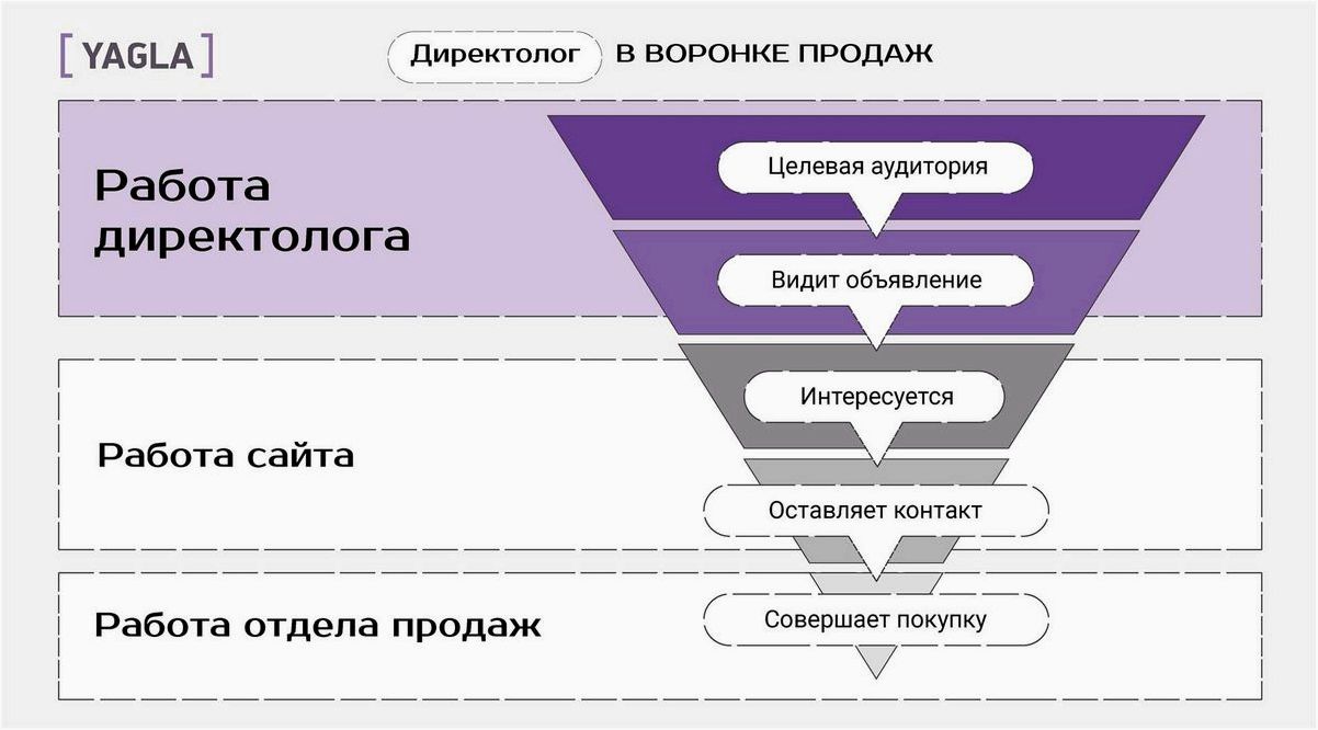 Как достичь успеха и стать профессиональным директологом — советы, стратегии и ключевые навыки