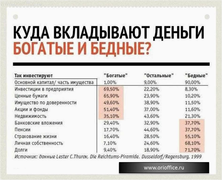 Какие инвестиции выбрать, чтобы получить максимальную прибыль — лучшие варианты для вложения денег