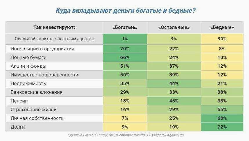 Куда вложить под большой процент. Куда инвестировать. Самые выгодные инвестиции. Самые прибыльные инвестиции.