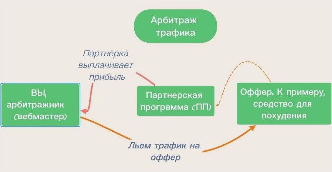 Как стать арбитражником. Арбитраж трафика. Арбитражный трафик. Что такое арбитраж трафика простыми словами. Арбитраж трафика заработок.