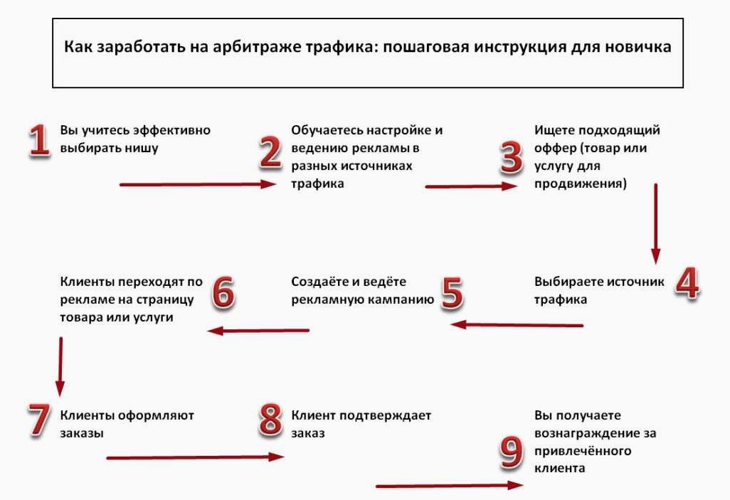 Арбитраж трафика — ключевой инструмент монетизации онлайн-бизнеса — основы, стратегии и методы заработка