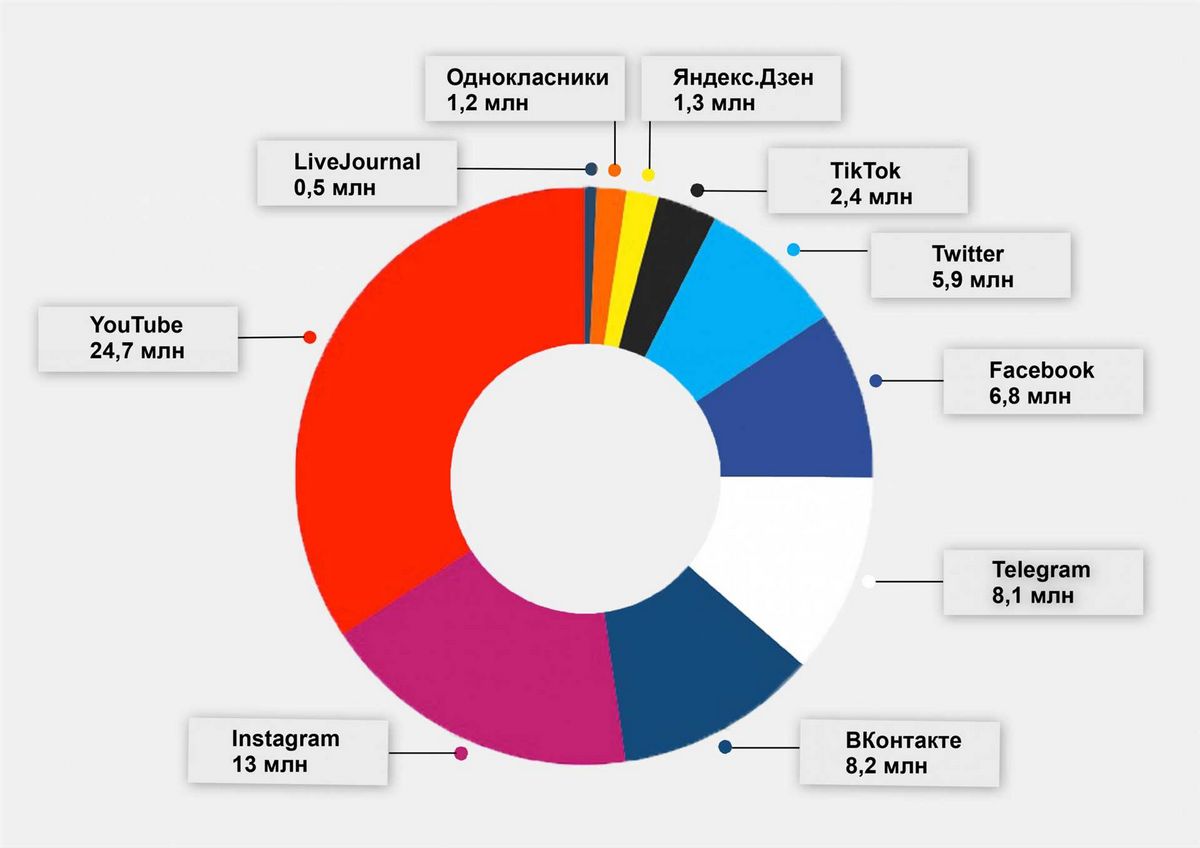 How Many Shares — Подсчитывайте сколько раз делились URL-адресом в популярных соцсетях