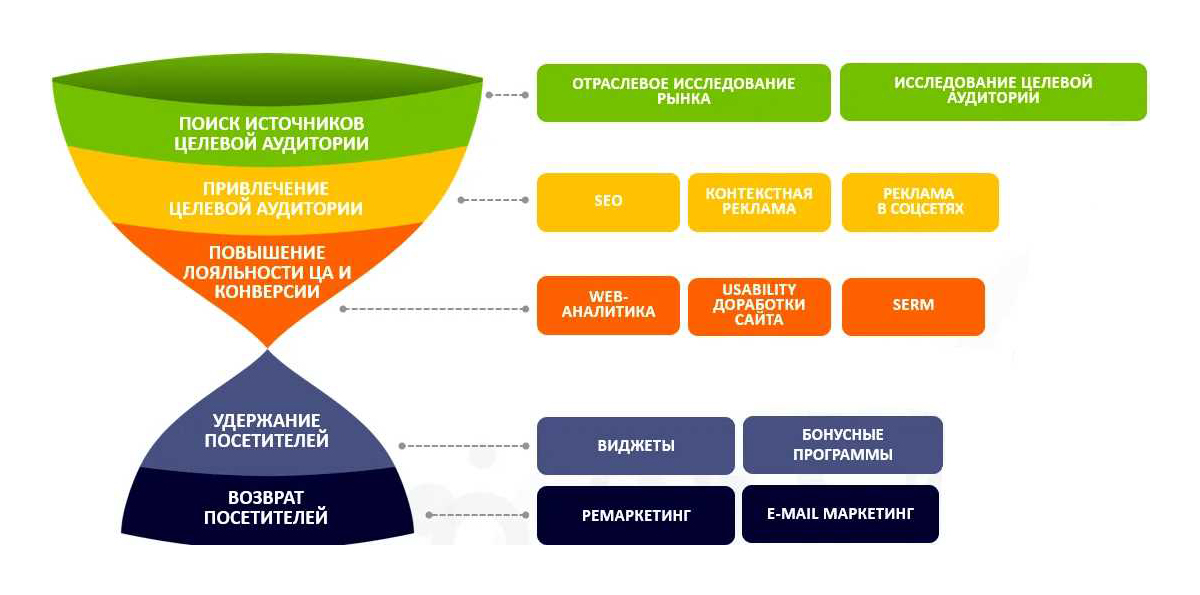 Инструменты интернет маркетинга. Анализ целевой аудитории. Маркетинговая воронка продаж. Воронка продаж в маркетинге.