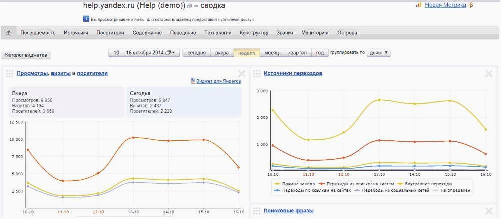 Инструменты для продвижения в поисковых системах — Яндекс.Метрика  