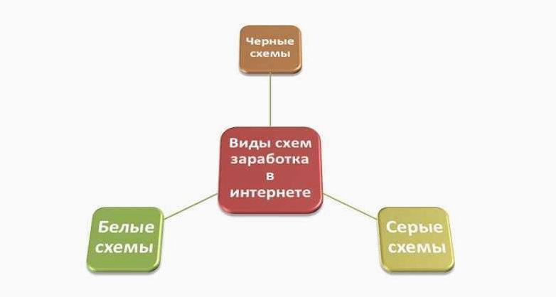 Схемы заработка в интернете — изучаем белые, серые и черные методы 