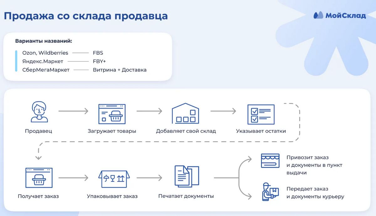 (эффективные, методы, регистрации, каталогах, маркетплейсах) Эффективные методы регистрации в каталогах и маркетплейсах для повышения видимости и продаж вашего бизнеса